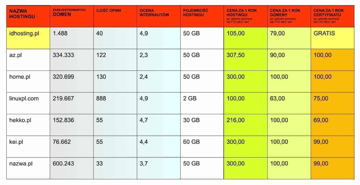 ceny hostingu domeny ranking agencja mińsk